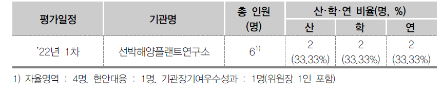 해양수산부 소관 기관운영 자체평가위원회 세부 구성