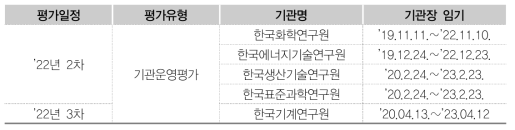 국가과학기술연구회 소관 기관운영평가 대상 기관