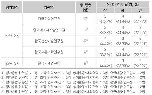 국가과학기술연구회 소관 기관운영 자체평가위원회 세부 구성