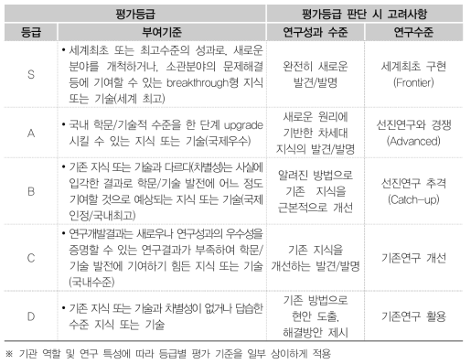 연구성과의 우수성 평가 기준(예시)