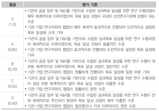 연구수행의 적절성 평가기준(예시)