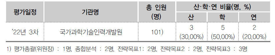 과기정통부 소관 연구사업 자체평가위원회 세부 구성