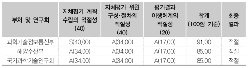 부처･연구회별 평가절차･체계 점검 상위평가 결과