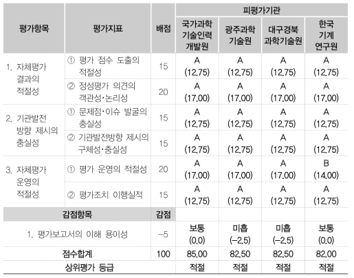 출연기관별 평가운영･결과 점검 상위평가 결과(’22년 3차)