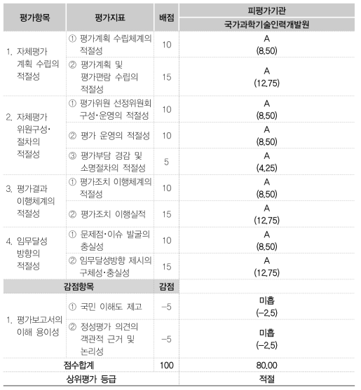 연구사업 평가절차･체계 및 기관발전방향 제시 점검 상위평가 결과