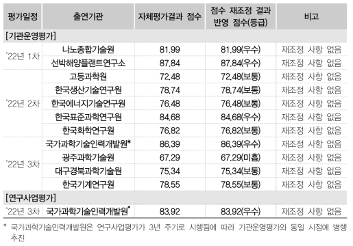 자체평가 점수 및 점수 조정 여부