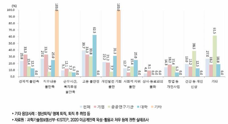 이공계 박사 학위자의 이직 이유(1+2순위)