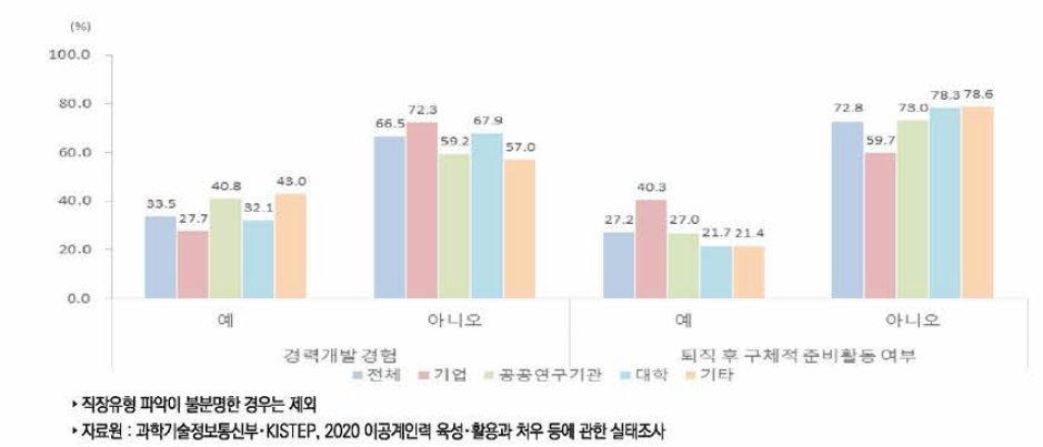 이공계 박사 학위자의 경력개발 경험•퇴직 후 준비활동 여부