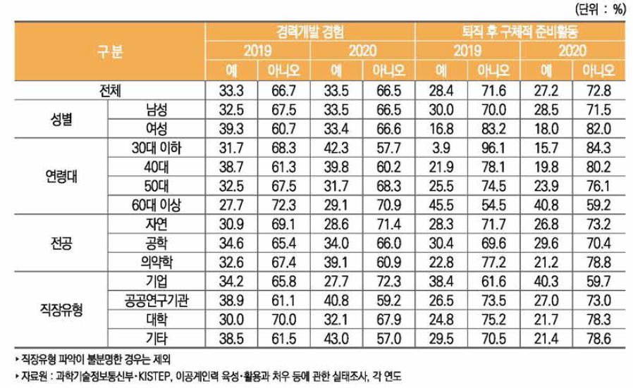 이공계 박사 학위자의 경력개발 경험•퇴직 후 준비활동 여부