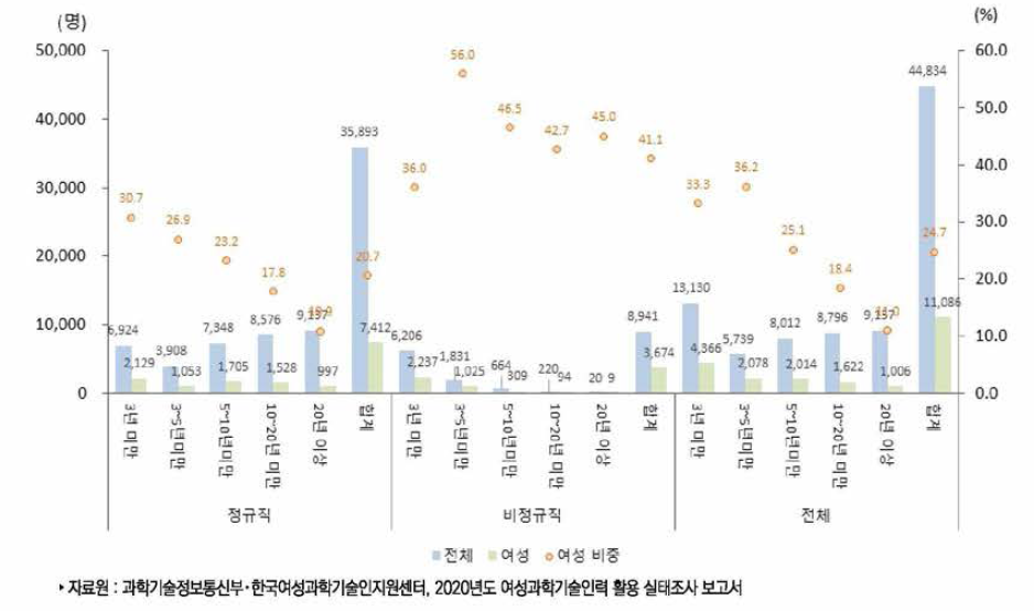 우리나라 공공연구기관의 근속연수별 연구개발인력(2020년)