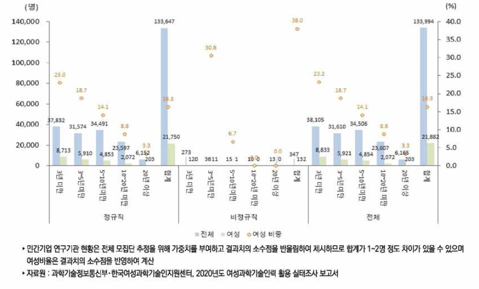 우리나라 민간기업 연구기관의 근속연수별 연구개발인력(2020년)