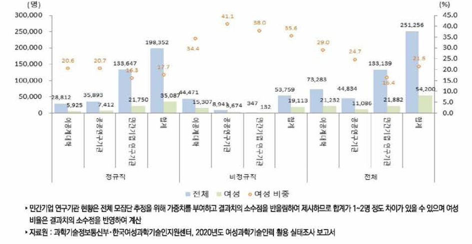 우리나라 연구수행주체별 연구개발인력(2020년)