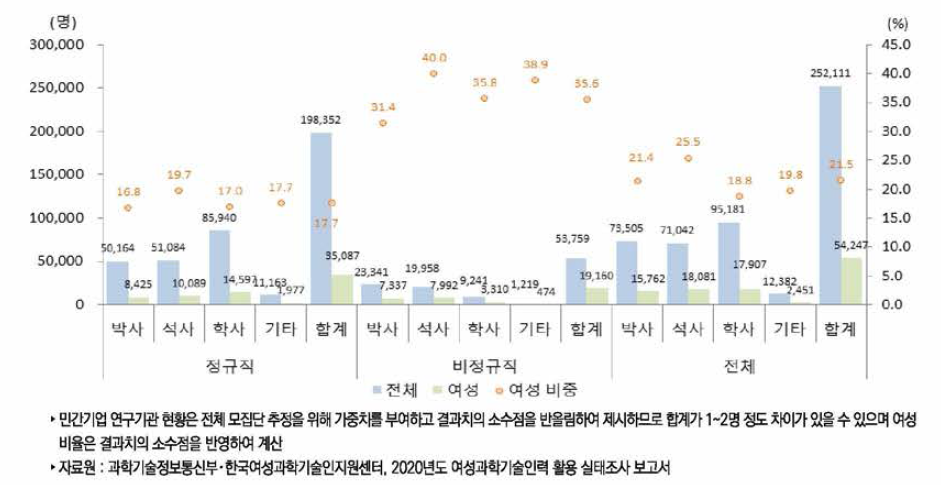 우리나라 학위별 연구개발인력