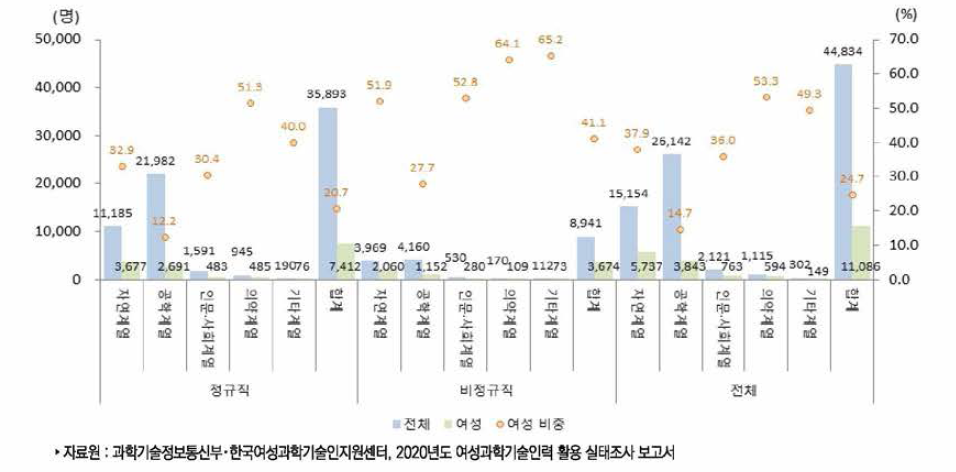 우리나라 공공연구기관의 전공별 연구개발인력(2020년)