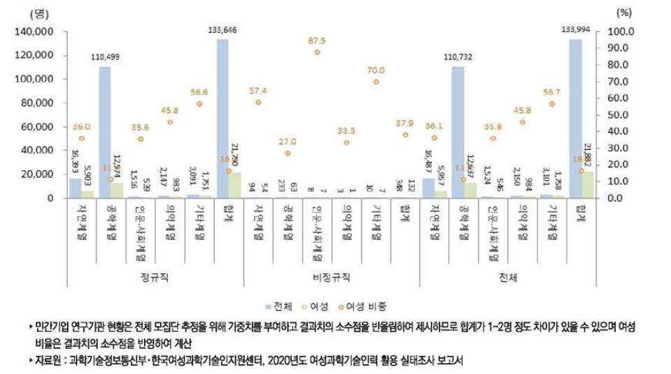 우리나라 민간기업 연구기관의 전공별 연구개발인력(2020년)