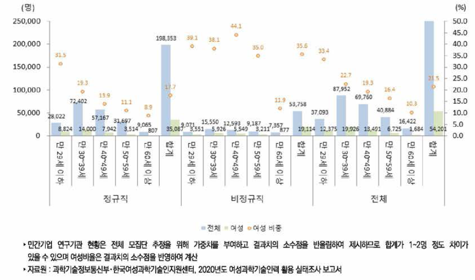 우리나라 연령별 연구개발인력(2020년)