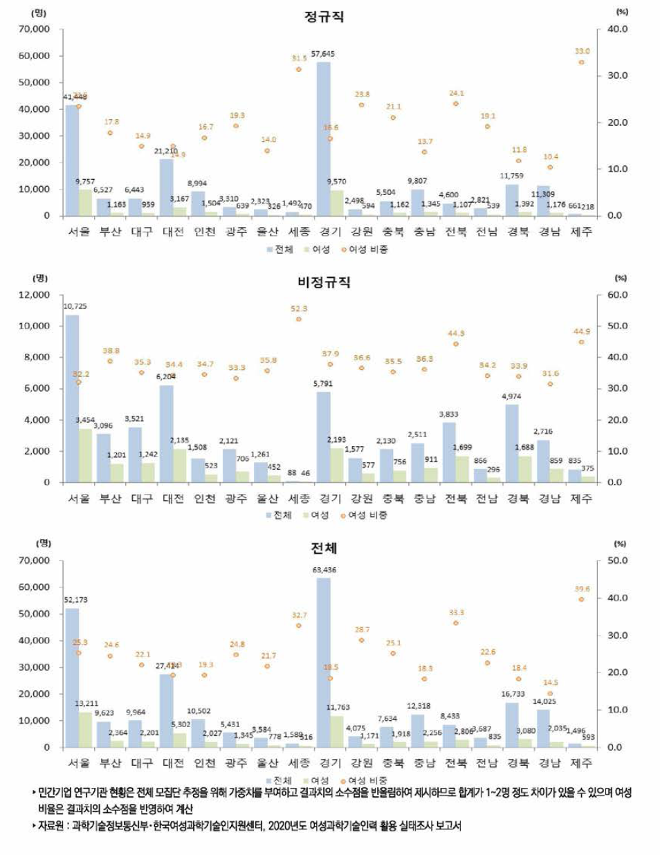 우리나라 지역별 연구개발인력(2020년)