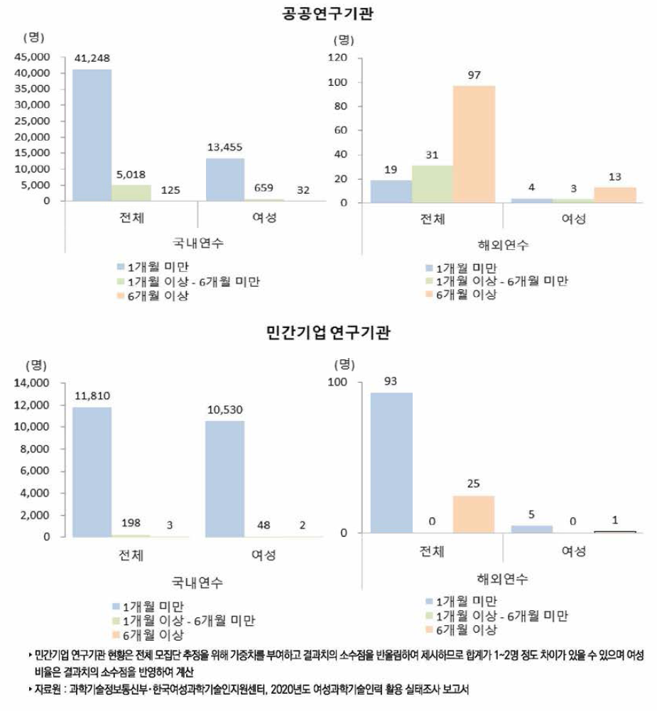 우리나라 정규직 연구개발인력 국내•외 연수 참여 현황(2020년)