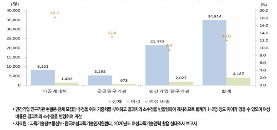 우리나라 연구수행주체별 연구개발인력 보직(관리자)현황(2020년)