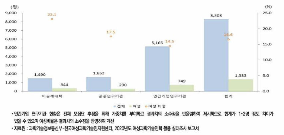 우리나라 연구수행주체별 연구개발인력 승진현황(2020년)