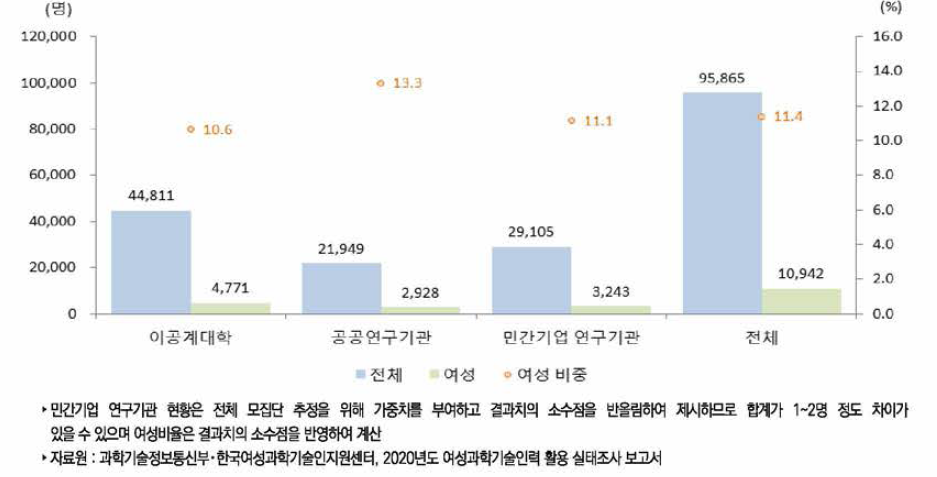 우리나라 연구수행주체별 성별 연구책임자(2020년)