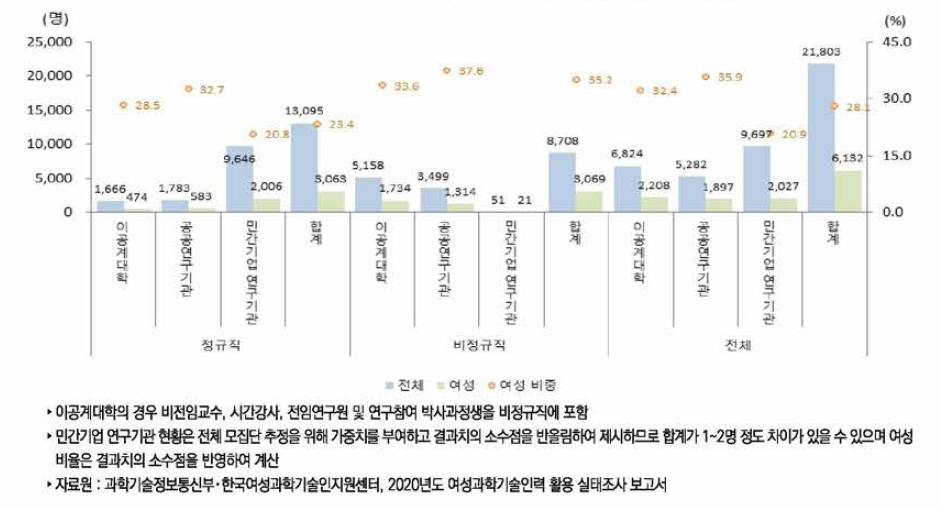 우리나라 연구수행주체별 성별 연구개발인력 신규채용(2020년)