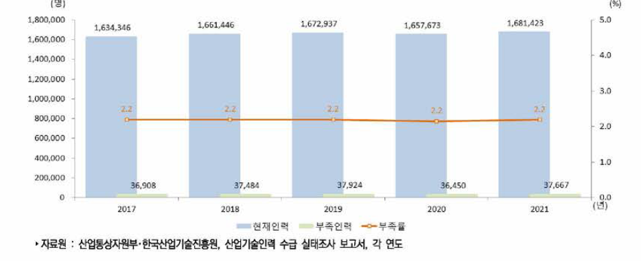 우리나라 산업기술인력 현재인력과 부족인력