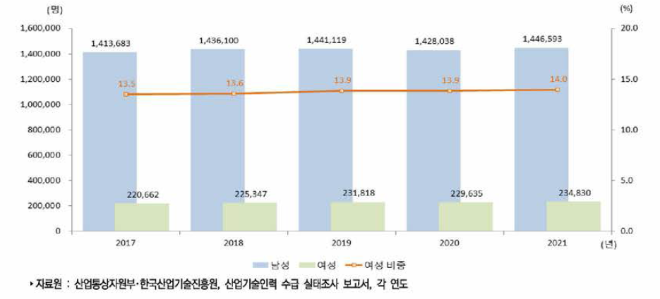 우리나라 성별 산업기술인력 현재인력