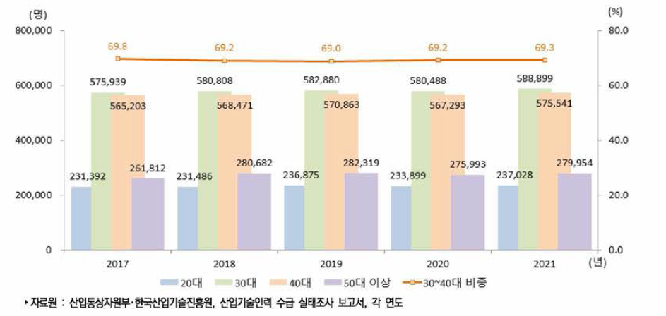 우리나라 연령별 산업기술인력 현재인력