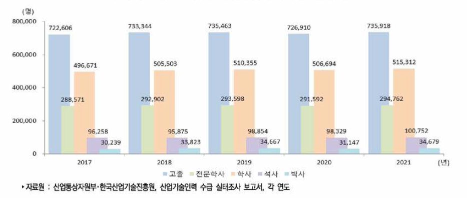 우리나라 학위별 산업기술인력 현재인력