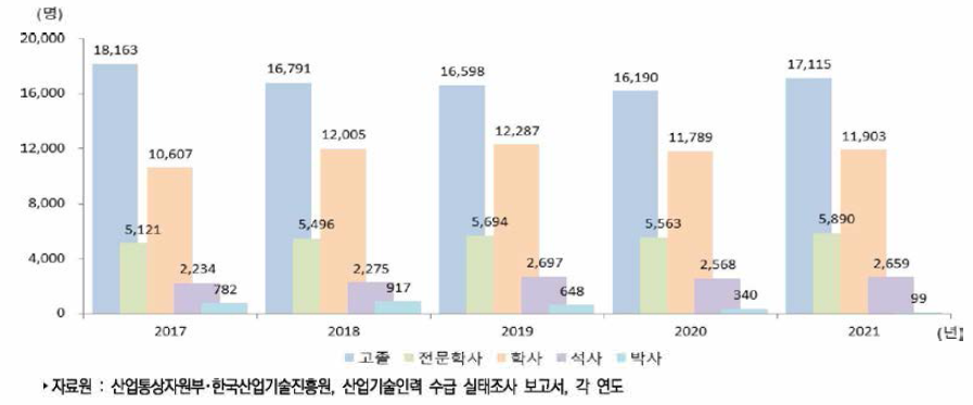 우리나라 학위별 산업기술인력 부족인력