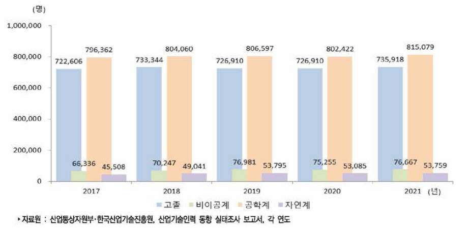 우리나라 전공별 산업기술인력 현재인력