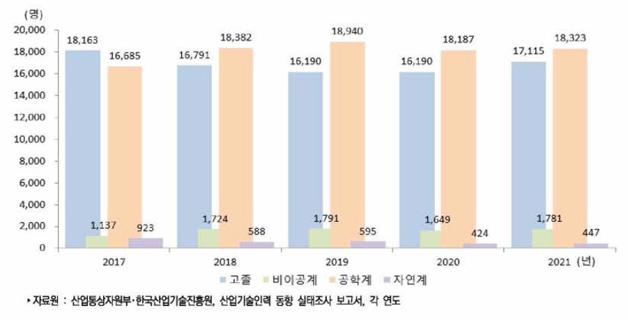 우리나라 전공별 산업기술인력 부족인력