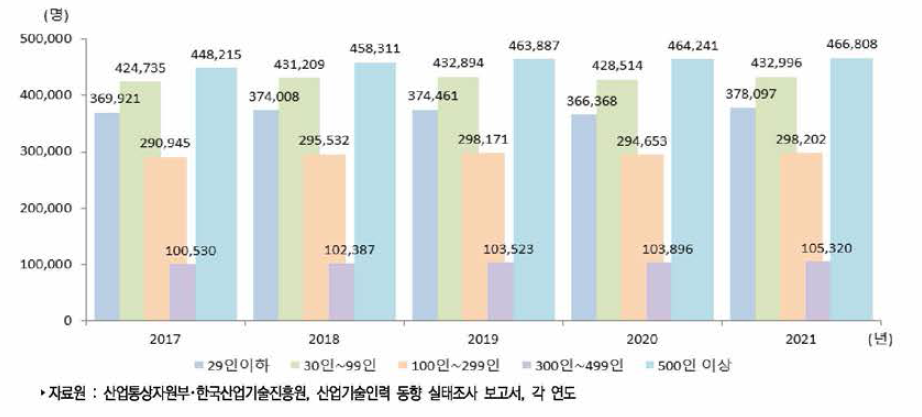 우리나라 기업규모별 산업기술인력 현재인력