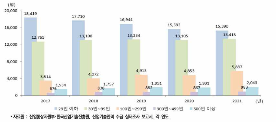 우리나라 기업규모별 산업기술인력 부족인력