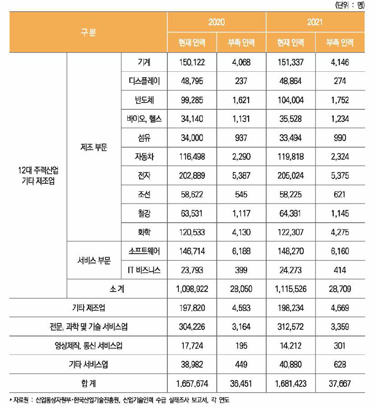 우리나라 산업별 산업기술인력 현재인력과 부족인력