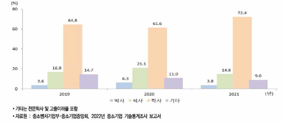 우리나라 중소기업 학위별 기술개발인력 보유 비중 추이