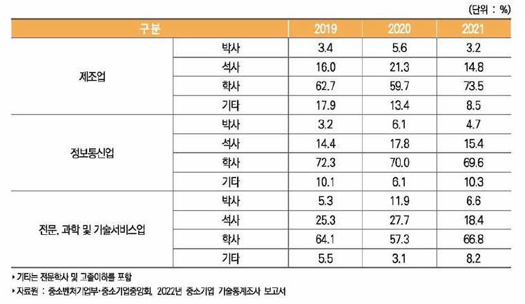 우리나라 중소기업 산업별 학위별 기술개발인력 보유 비중