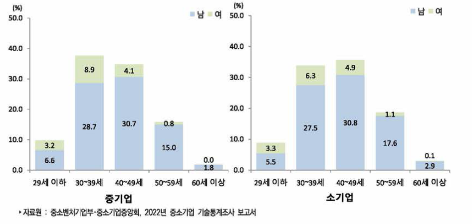 우리나라 중소기업 연령별 기술개발인력 보유 비중(2021 년)