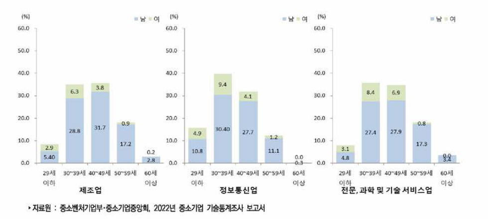 우리나라 중소기업 산업별 연령별 기술개발인력 보유 비중(2021 년)