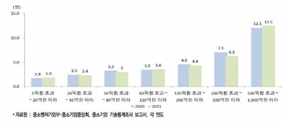 우리나라 중소제조업 기업규모별 평균 기술개발인력(2020년~2021년)