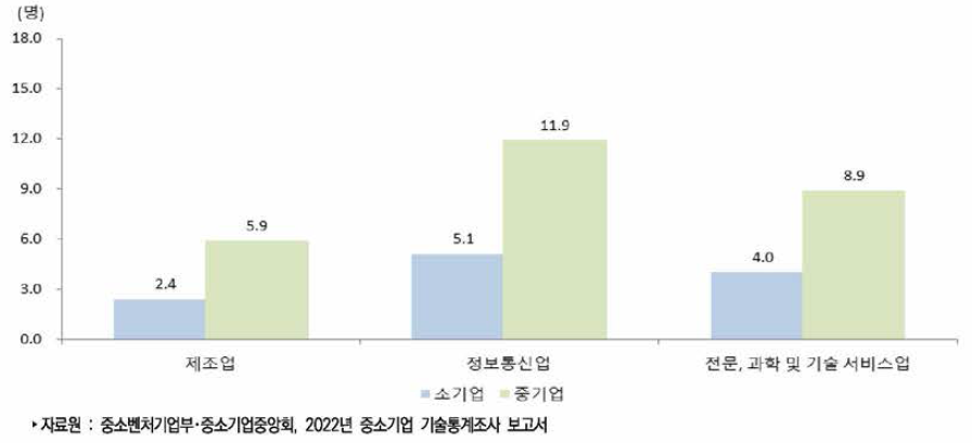 우리나라 중소기업 산업별 규모별 평균 기술개발인력(2021 년)