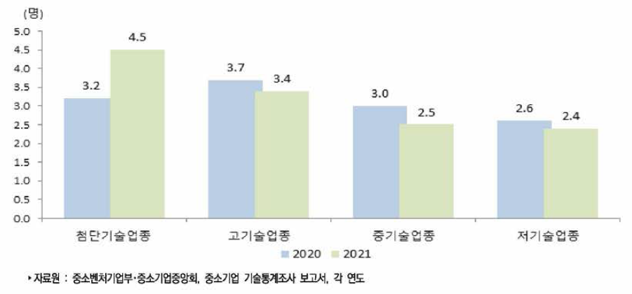 우리나라 중소제조업 기술수준별 평균 기술개발인력(2020년~2021년)