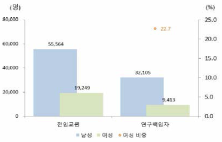 우리나라 4년제 대학의 성별 전임교원과 연구책임자{2020년) 자료원 : 한국연구재단，2021년도 전국대학 대학연구활동 실태조사 분석보고서