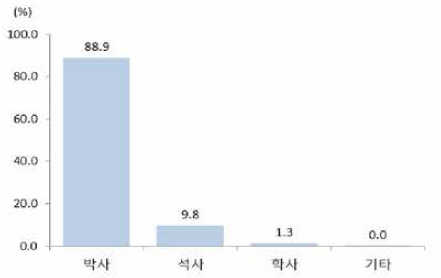 우리나라 4년제 대학의 학위별 전임교원 비율(2020년) 자료원 : 한국연구재단，2021년도 전국대학 대학연구활동 실태조사 분석보고서