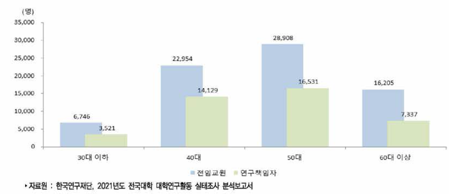 우리나라 4년제 대학의 연령별 전임교원과 연구책임자(2020년)