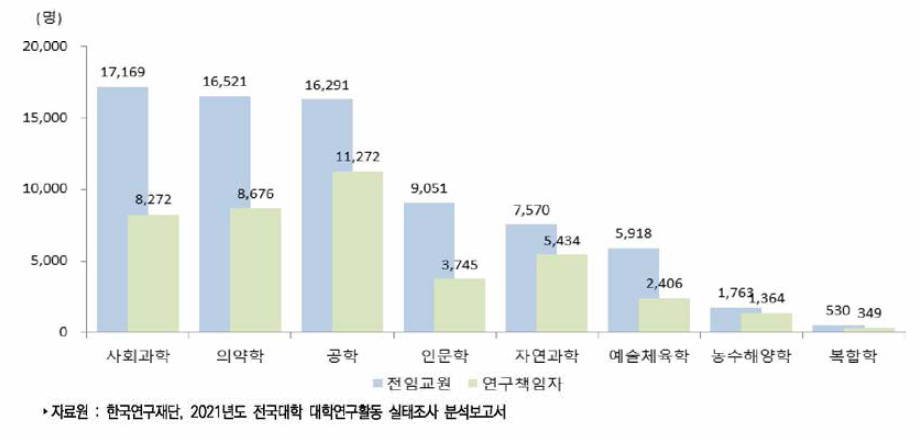 우리나라 4 년제 대학의 학문분야별 전임교원과 연구책임자(2020년)