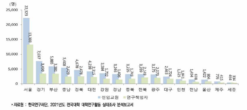 우리나라 4년제 대학의 지역별 전임교원과 연구책임자(2020년)