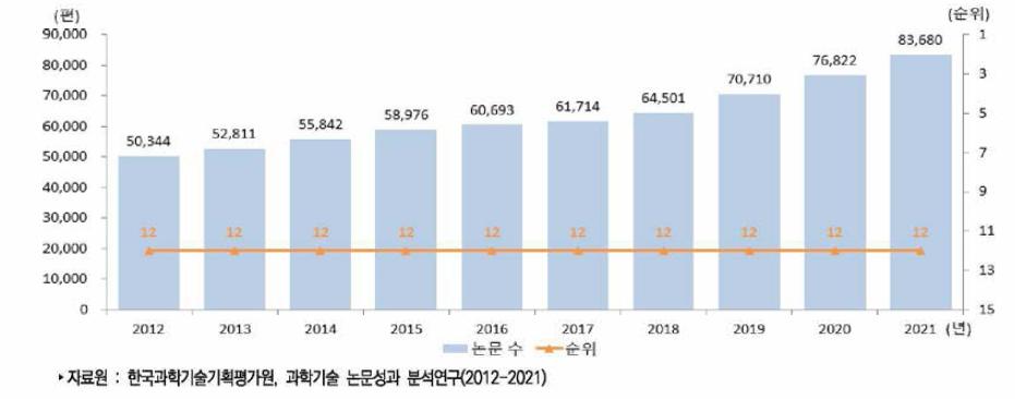 우리나라 과학기술논문 추이(Incites 기준)