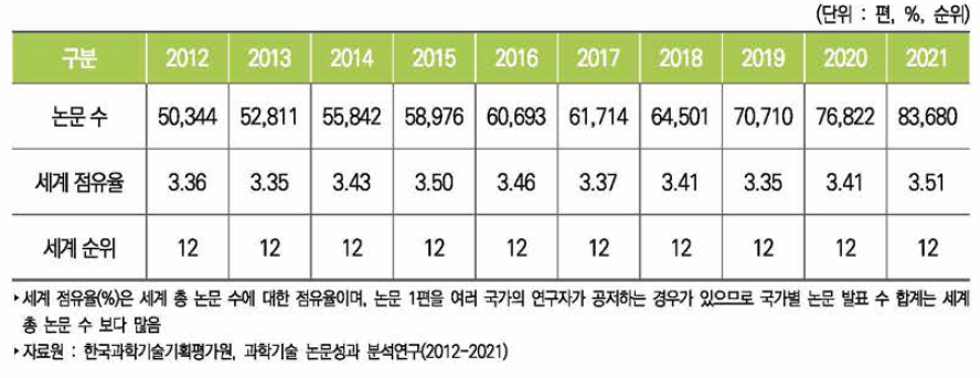 우리나라 과학기술논문 발표 수와 세계 점유율 추이(Incites 기준)